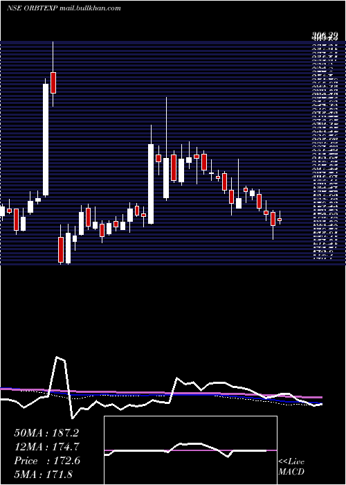  weekly chart OrbitExports