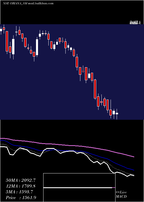  Daily chart OrianaPower