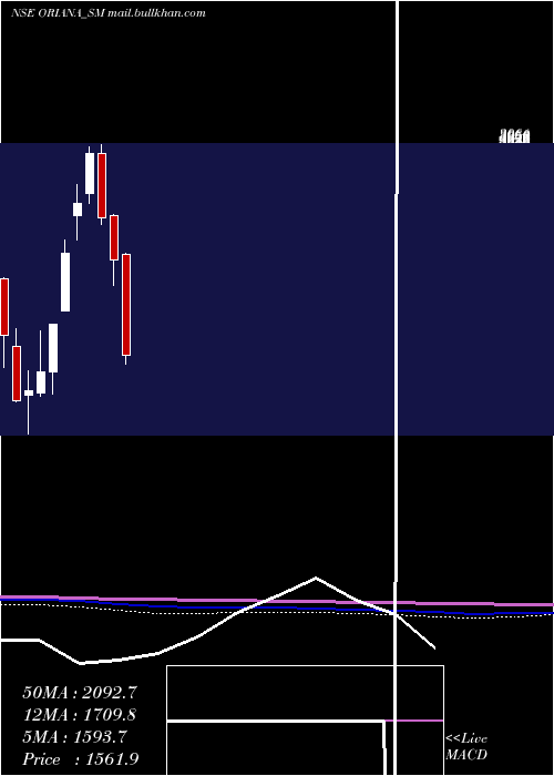  monthly chart OrianaPower