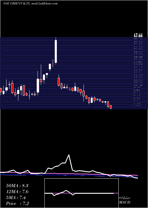  weekly chart OrientalTrimex