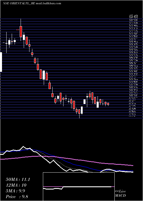  Daily chart OrientalTrimex