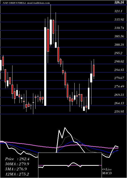  Daily chart OrientBell