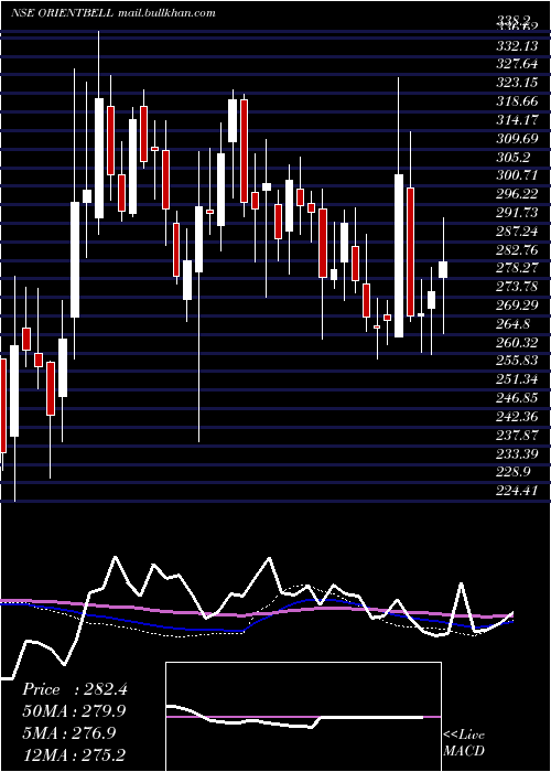  weekly chart OrientBell