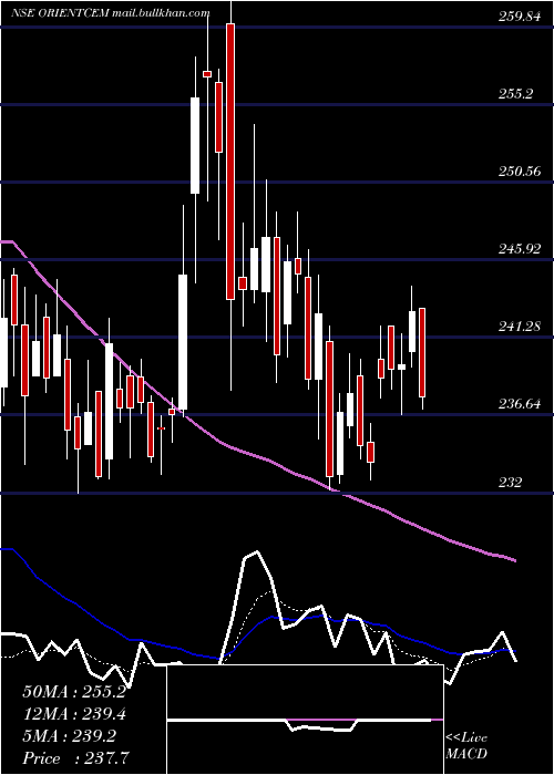  Daily chart OrientCement