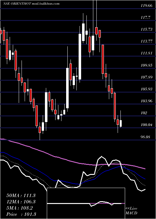  Daily chart OrientalHotels
