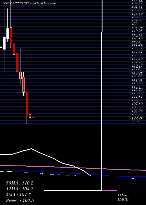  monthly chart OrientalHotels