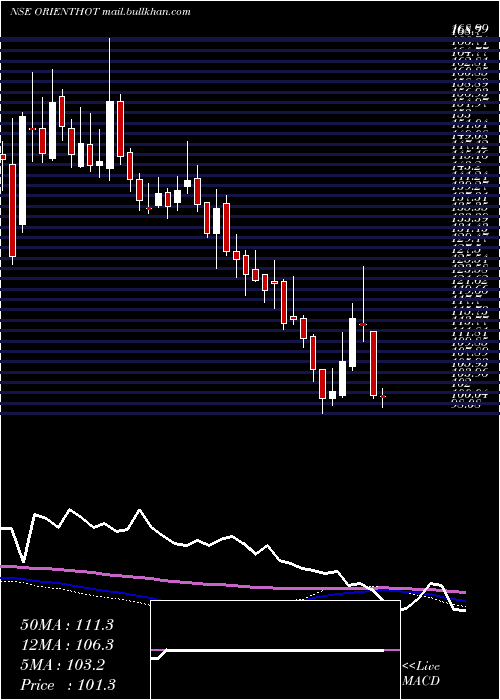  weekly chart OrientalHotels