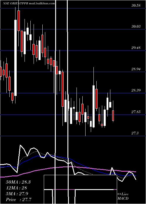  Daily chart OrientPaper