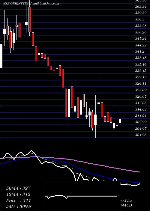  Daily chart OrientTechnologies
