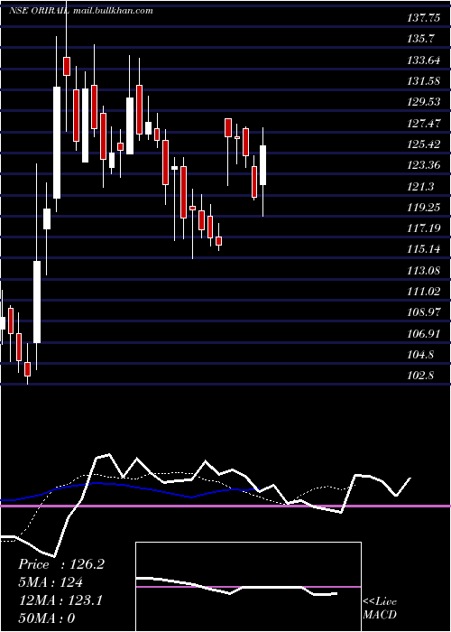  Daily chart OrientalRail