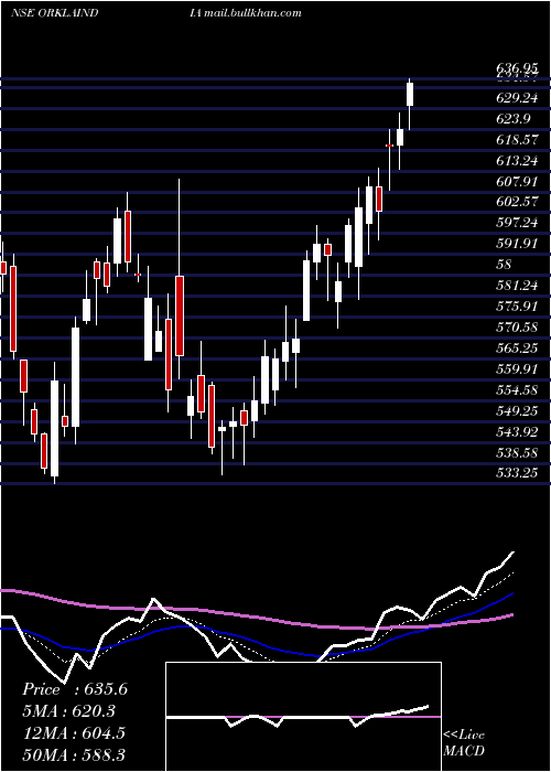 Daily chart OrklaIndia