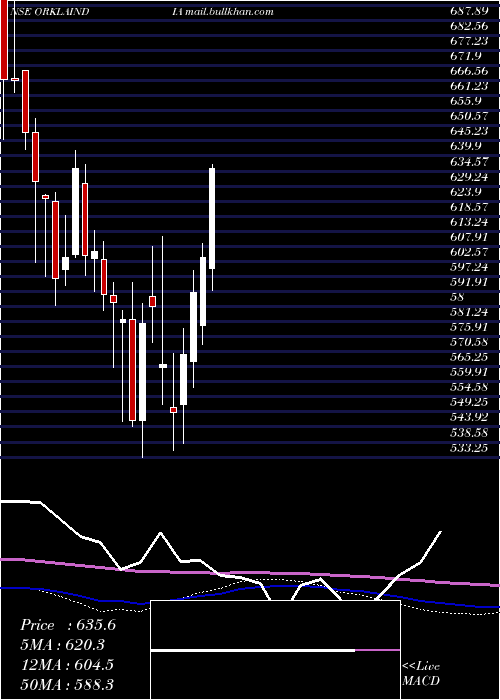  weekly chart OrklaIndia