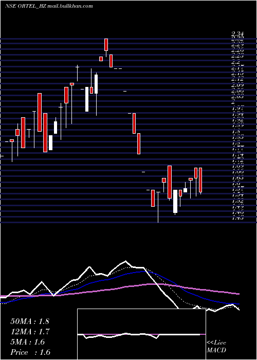  Daily chart OrtelCommunications