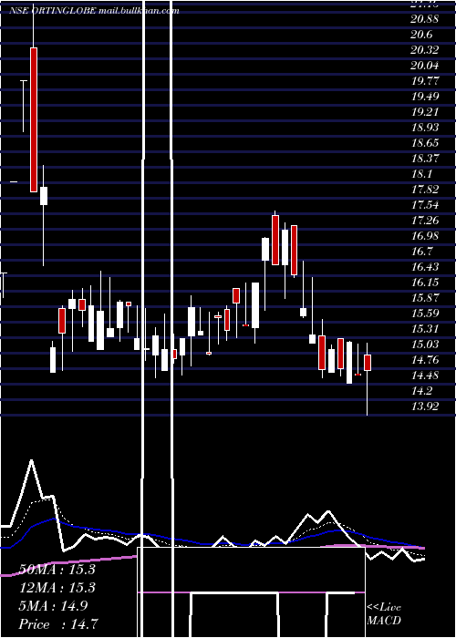  Daily chart OrtinGlobal