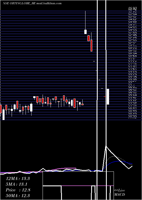  Daily chart OrtinGlobal