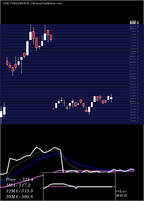  Daily chart OselDevices