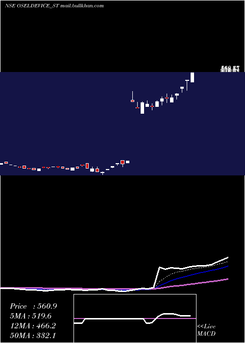  Daily chart OselDevices