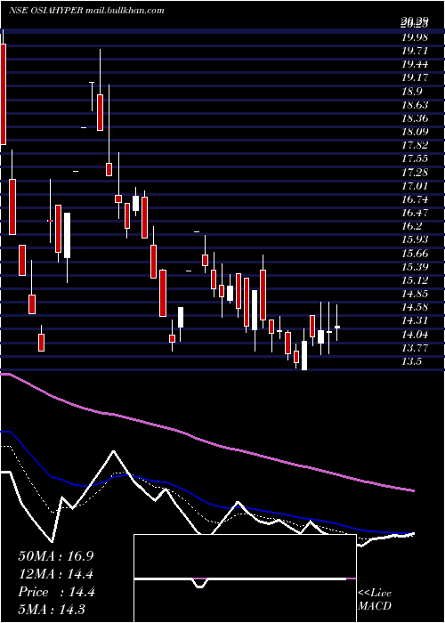  Daily chart OsiaHyper