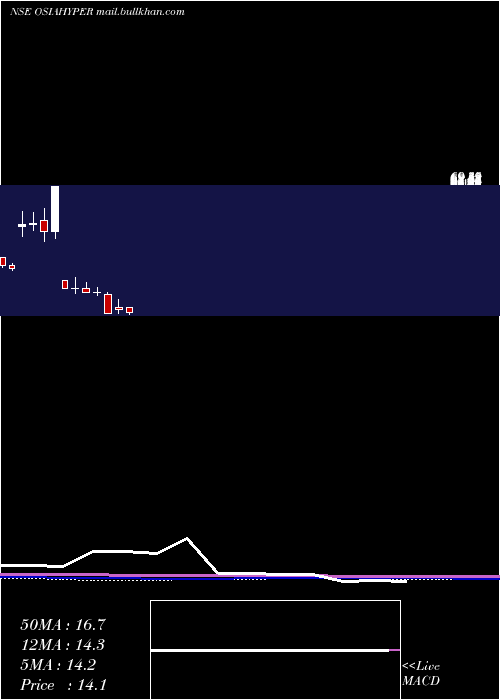  monthly chart OsiaHyper