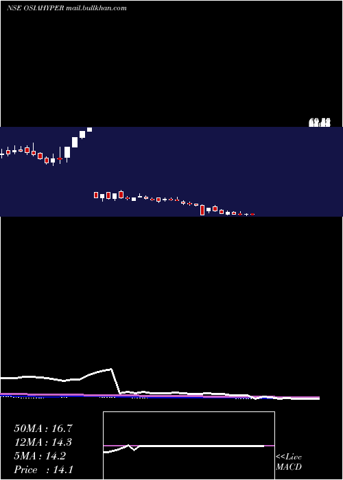  weekly chart OsiaHyper