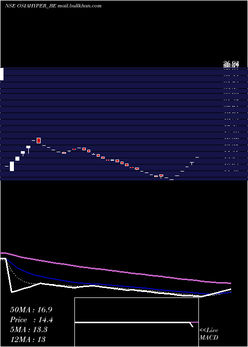  Daily chart OsiaHyper