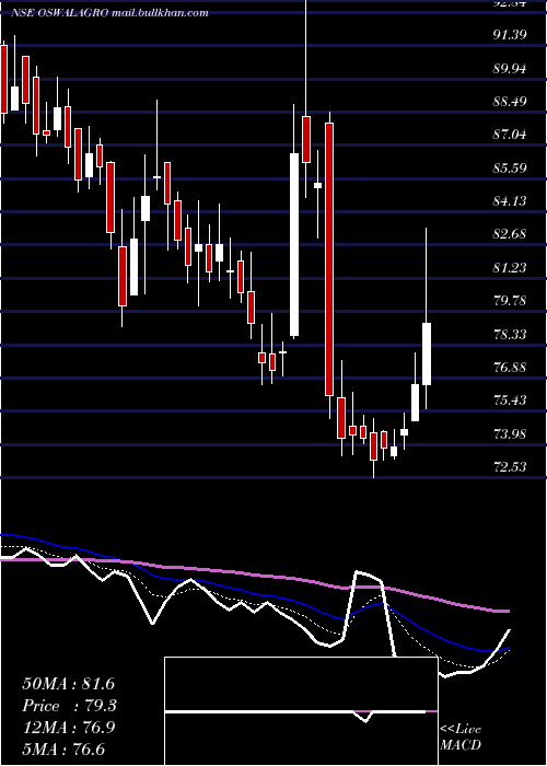  Daily chart OswalAgro