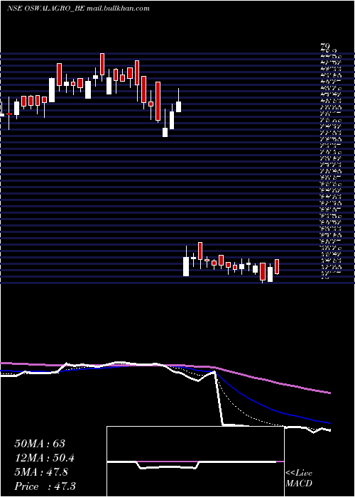  Daily chart OswalAgro