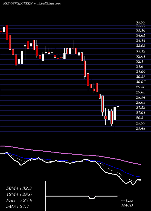  Daily chart OswalGreentech