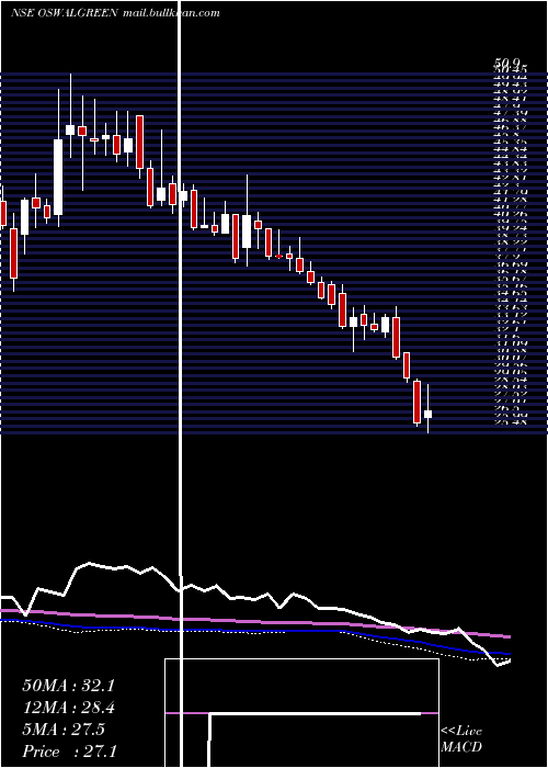  weekly chart OswalGreentech