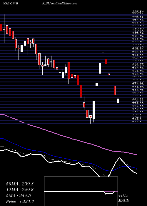  Daily chart OwaisMetal