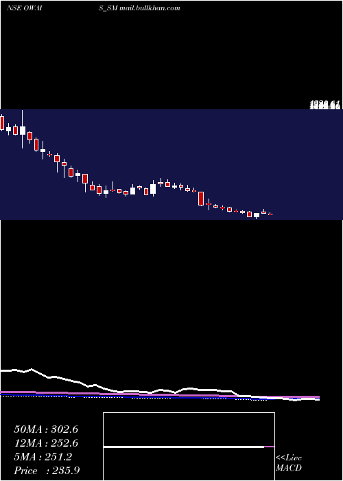  weekly chart OwaisMetal