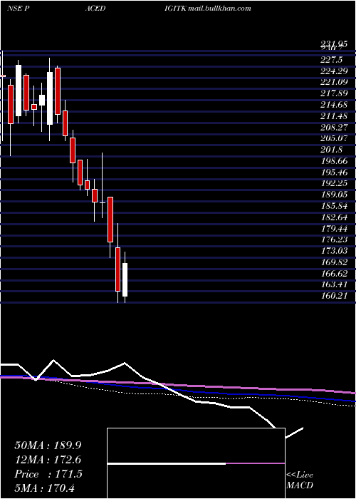  weekly chart PaceDigitek