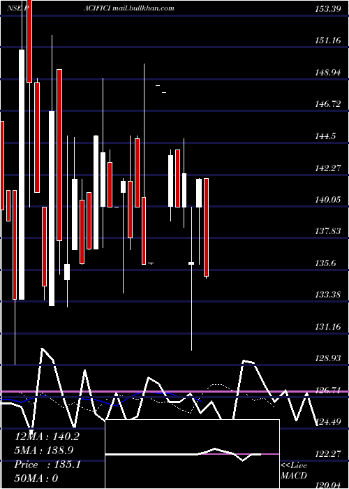  Daily chart PacificIndustries