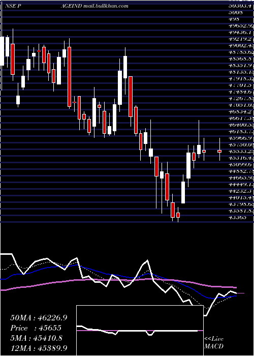  Daily chart PageIndustries