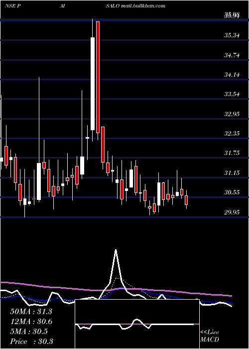  Daily chart PaisaloDigital