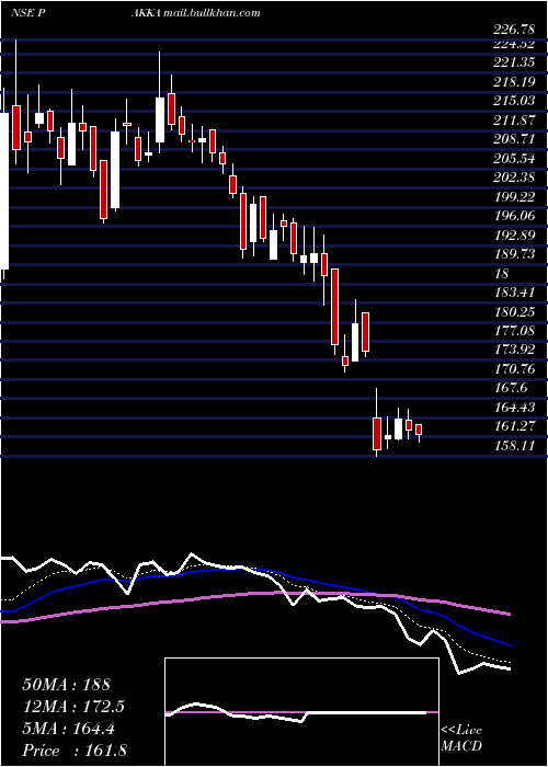  Daily chart Pakka