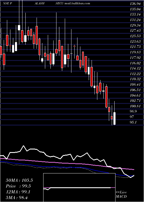  weekly chart PalashSecurities