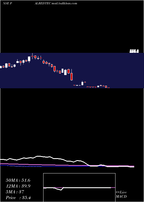  weekly chart PalredTechnolog