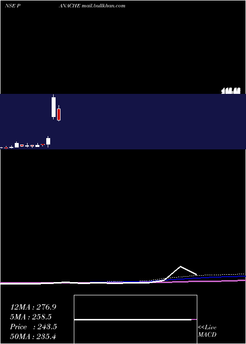  monthly chart PanacheDigilife