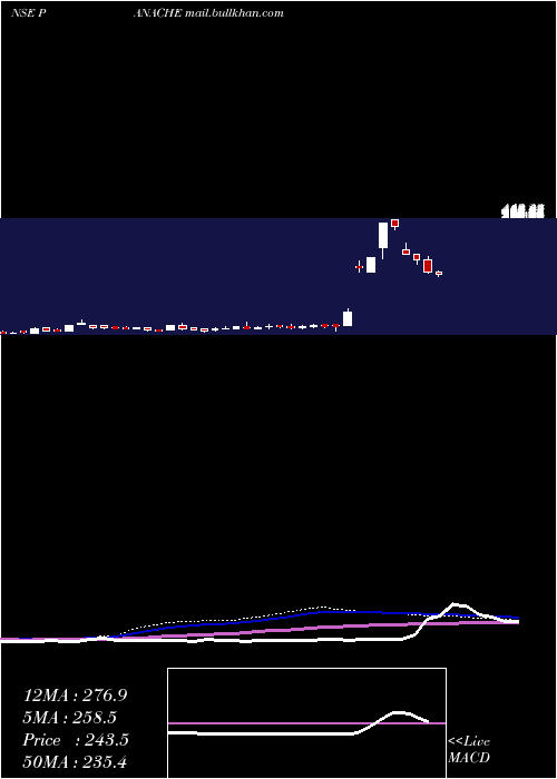  weekly chart PanacheDigilife