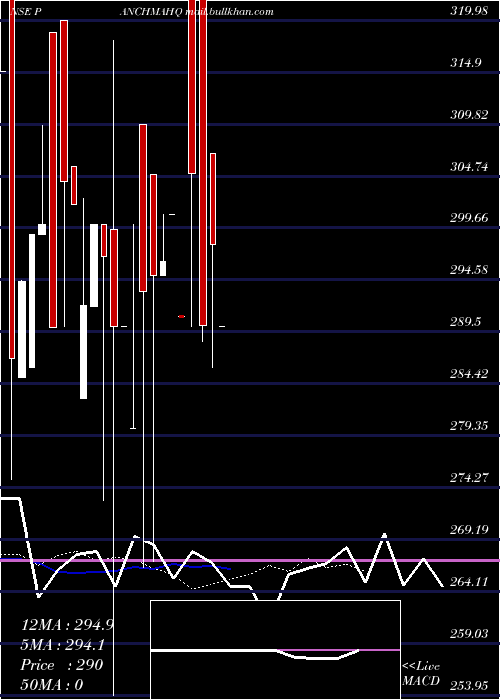  Daily chart PanchmahalSteel