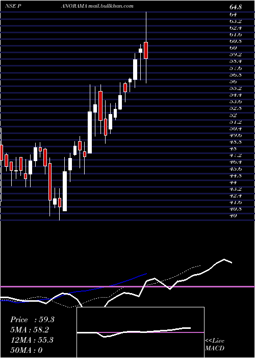  Daily chart PanoramaStudios