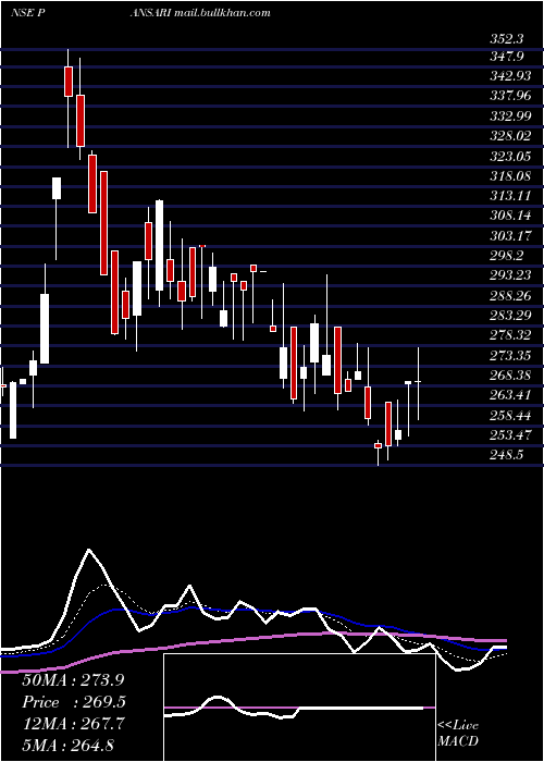  Daily chart PansariDevelopers