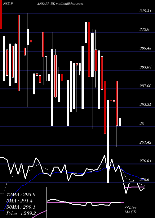  Daily chart PansariDevelopers