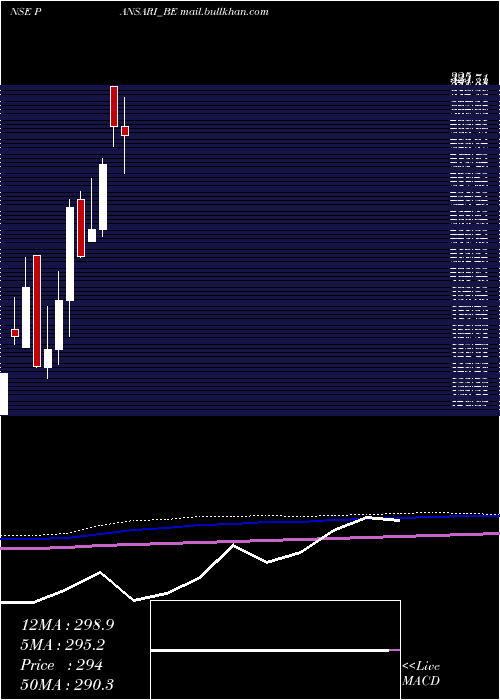  monthly chart PansariDevelopers