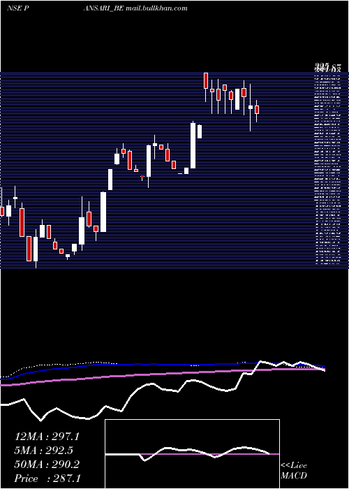 weekly chart PansariDevelopers