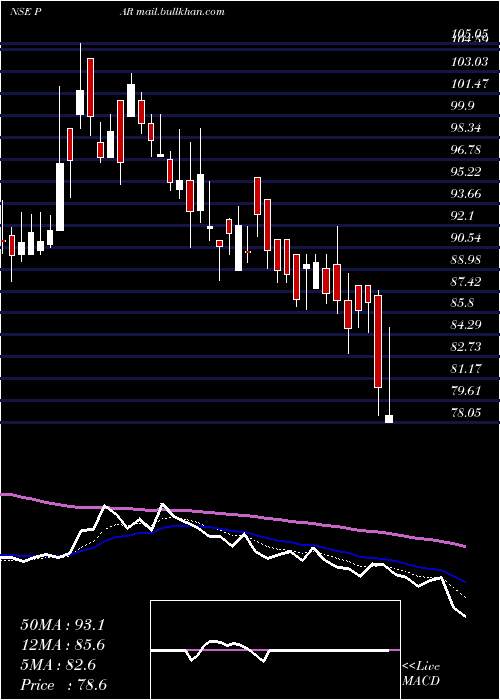  Daily chart ParDrugs