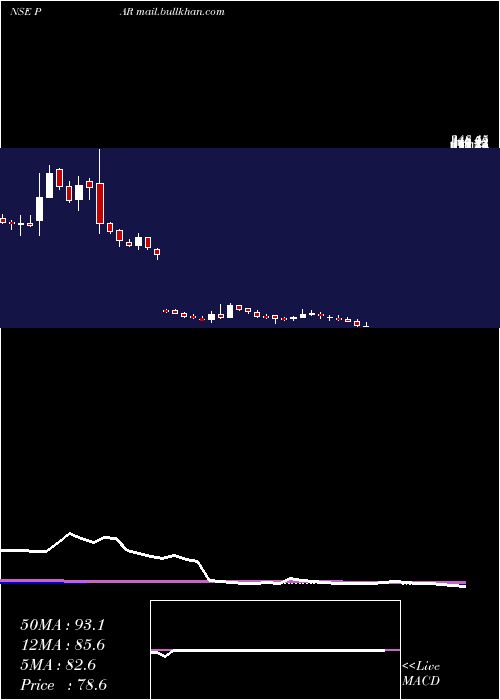  weekly chart ParDrugs