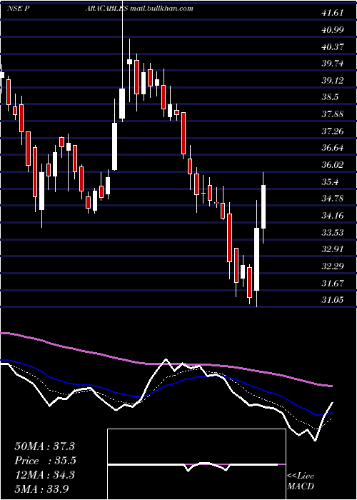  Daily chart ParamountCommunications