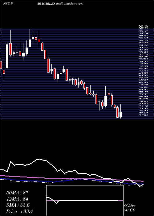  weekly chart ParamountCommunications